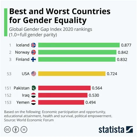 Which country has the most gender issues