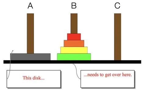 What does the tower of hanoi measure