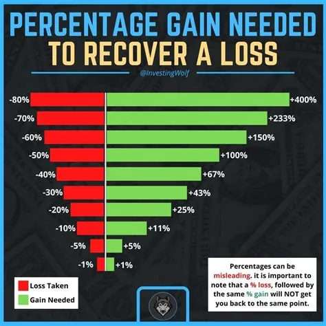 What percentage of people recover from gambling