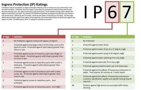 What is ip6x rating