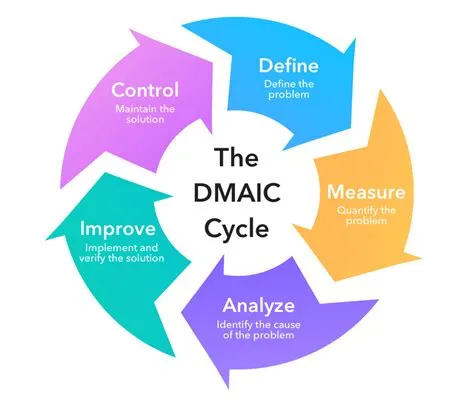 Is six sigma successful