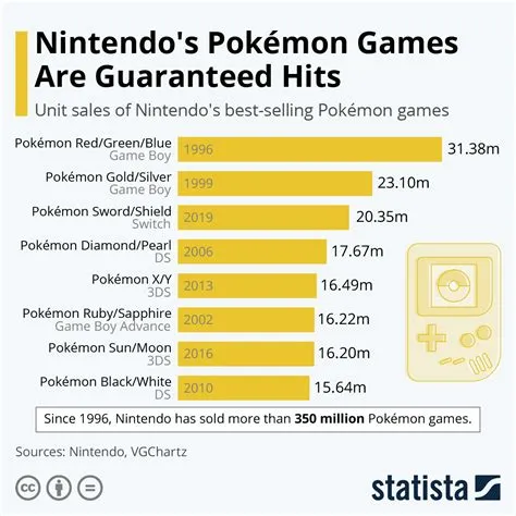 What is the best selling pokemon game