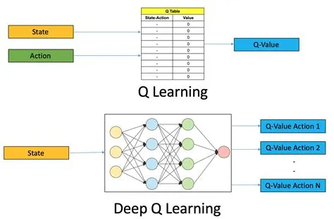 Is q-learning a deep learning