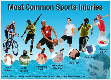 What sport causes the most injuries