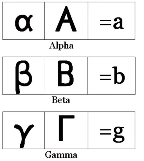 Which is higher alpha or gamma