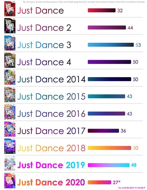 How many songs are in just dance 1