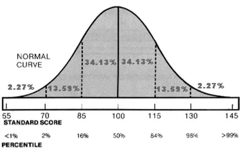 What is the 97th percentile iq