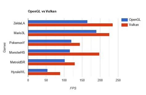 Is vulkan or opengl better for performance