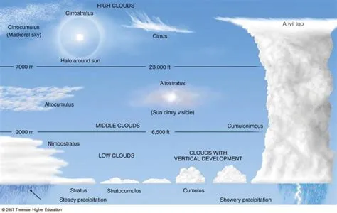 Do clouds have a height limit