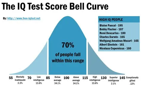 What is an iq of 85