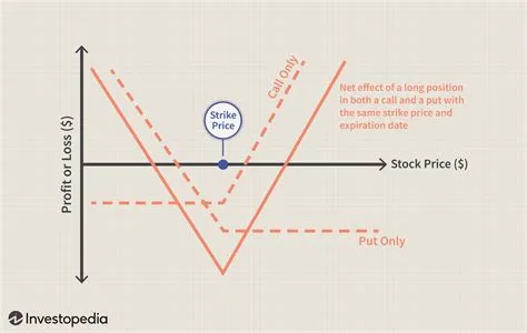 Which is best straddle strategy