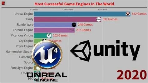 What game engine do most games use