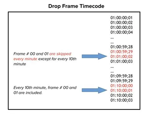 Is 59.94 a drop frame