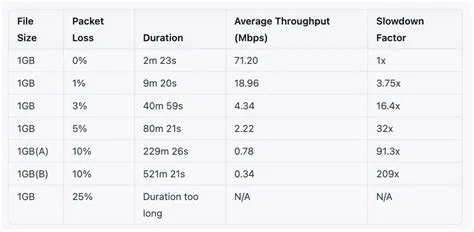 Is 3 packet loss acceptable