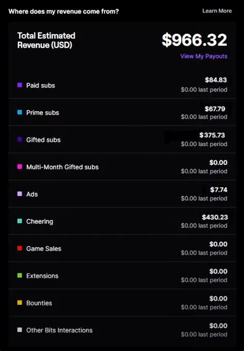 How much twitch pays per 1,000 views