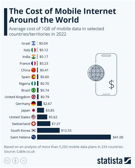 Which country has most expensive internet