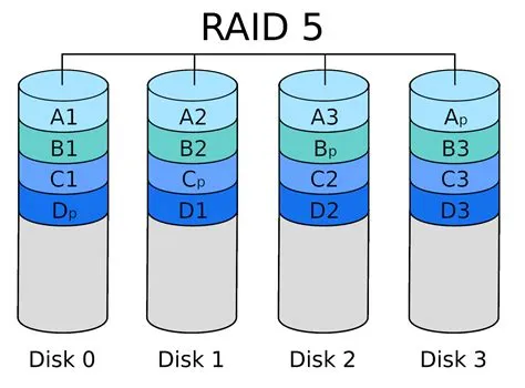 Which raid is best for 3 drives