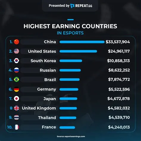 How many countries do esports