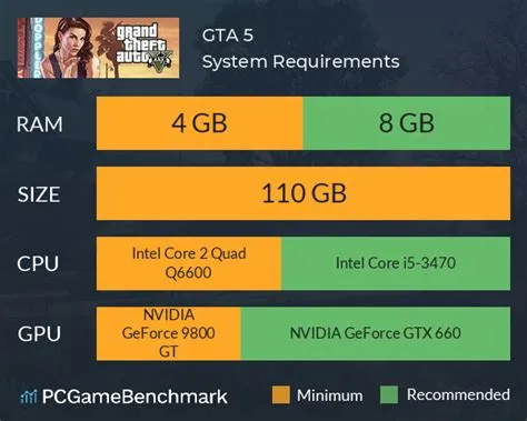 What is the minimum cpu for gta