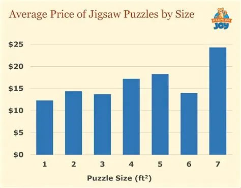 What is the average price for puzzles