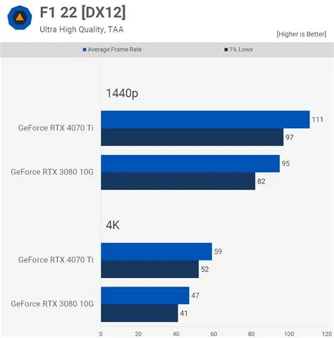 Is 4070 ti better than 3080