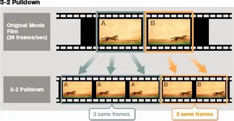 What is adaptive framerate