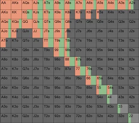 When should you bet before the flop