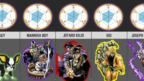 What is the highest rated jojo part