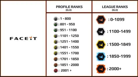 How much elo is level 5