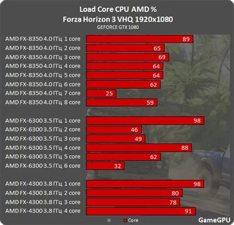 Does forza 5 use cpu or gpu