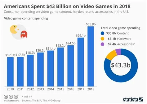 How much does a person spend on video games per year