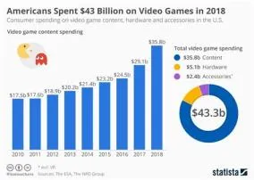 How much does a person spend on video games per year?