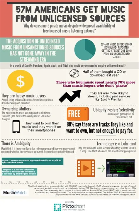 What percent of music is illegally downloaded