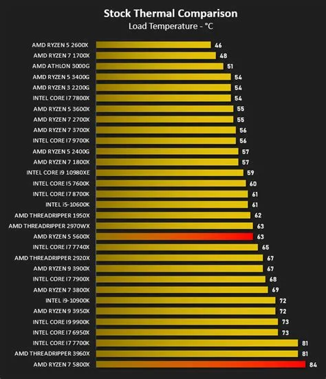 What is too hot for ryzen 5600x