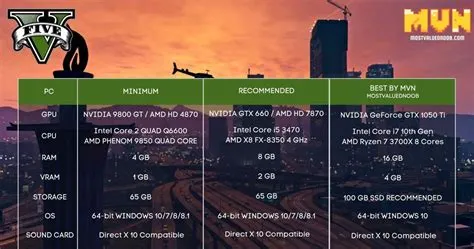 How much processor needed for gta 5