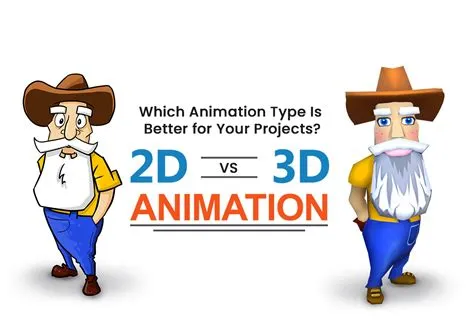 Why is 3d animation cheaper than 2d