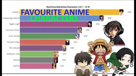 Who is the most loved anime person