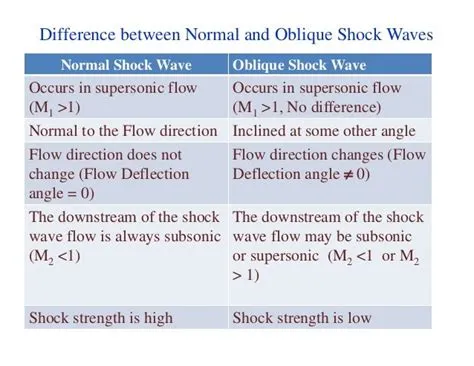 What is the difference between bow and shock waves