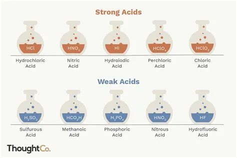 Is hf a strong acid