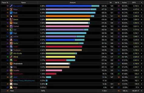 What percentage is rank 1 in wow