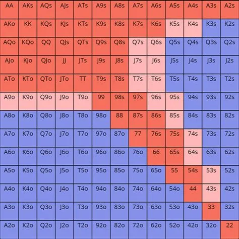 What are the odds of dominated poker