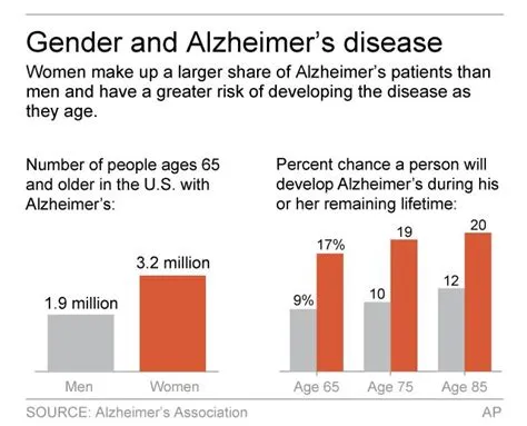 What gender is most affected by alzheimers