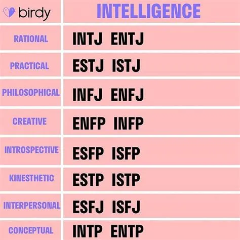 Which mbti has more iq