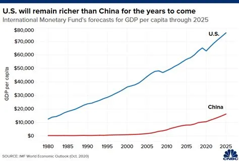 Is china richer than the us