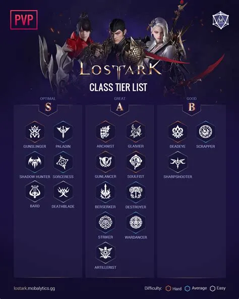 What is the popular class korea lost ark