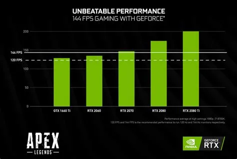 What gpu do i need for 144 fps apex