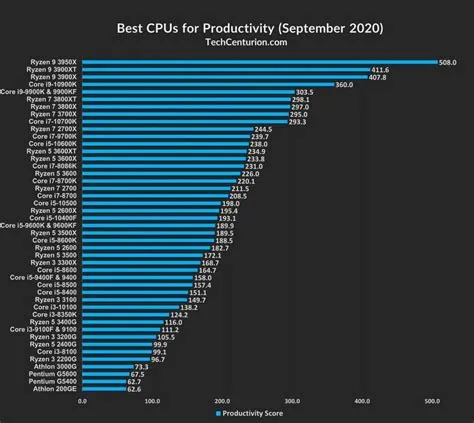 What is the fastest amd processor