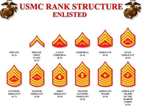 Is e-4 considered nco