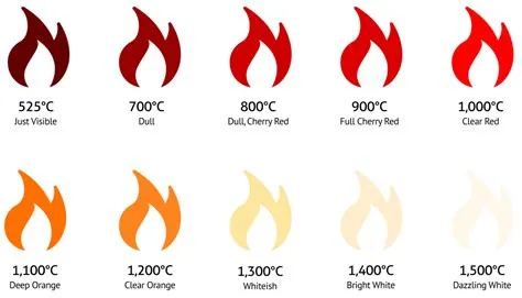 Is the hottest fire white