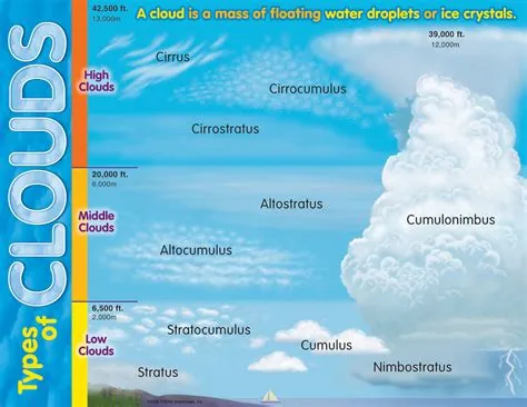 What parts of clouds are true